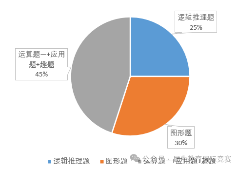 袋鼠数学竞赛