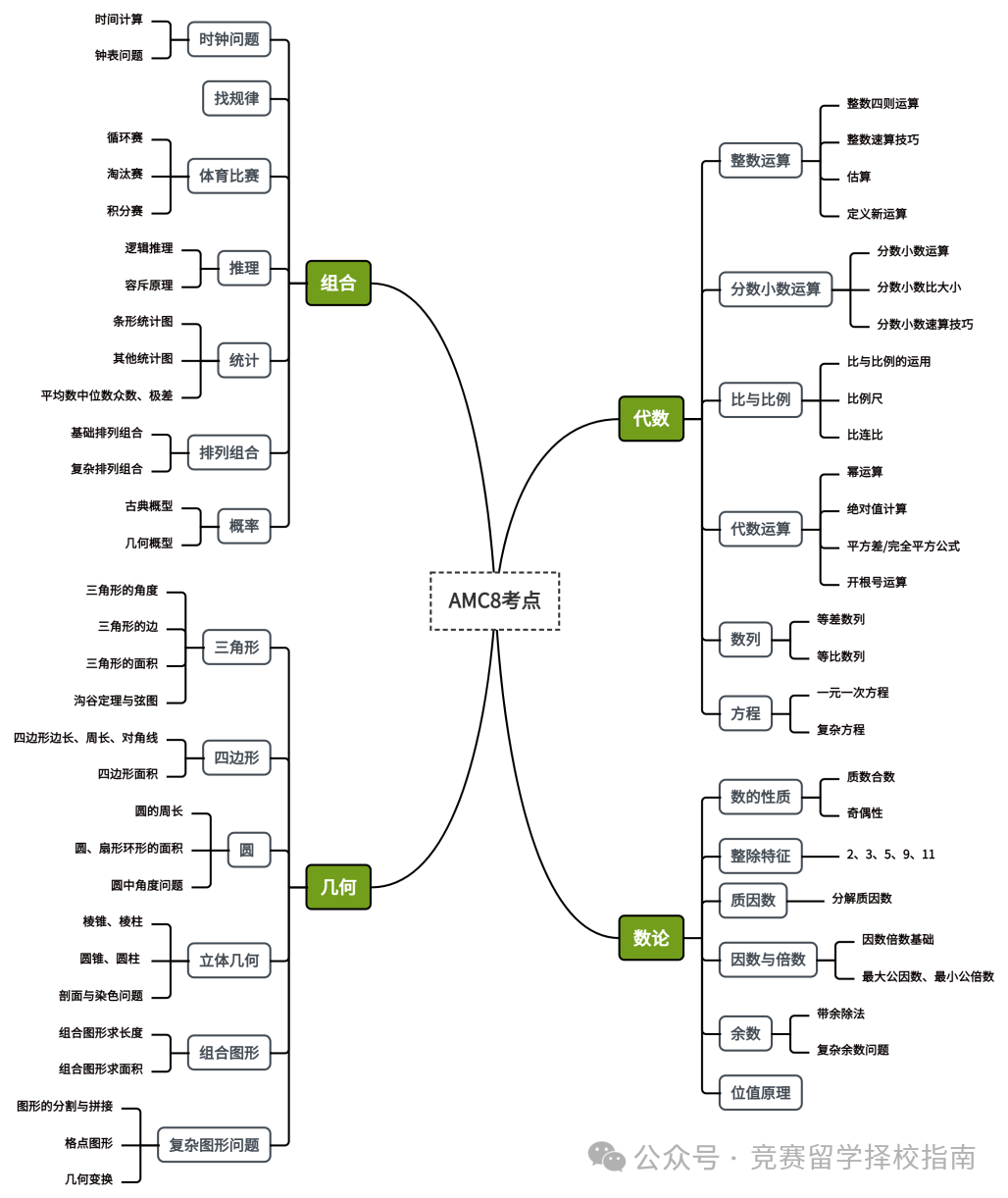 AMC8数学竞赛