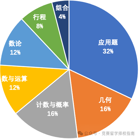 AMC8数学竞赛