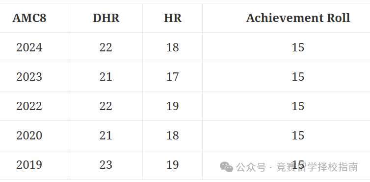 AMC8数学竞赛