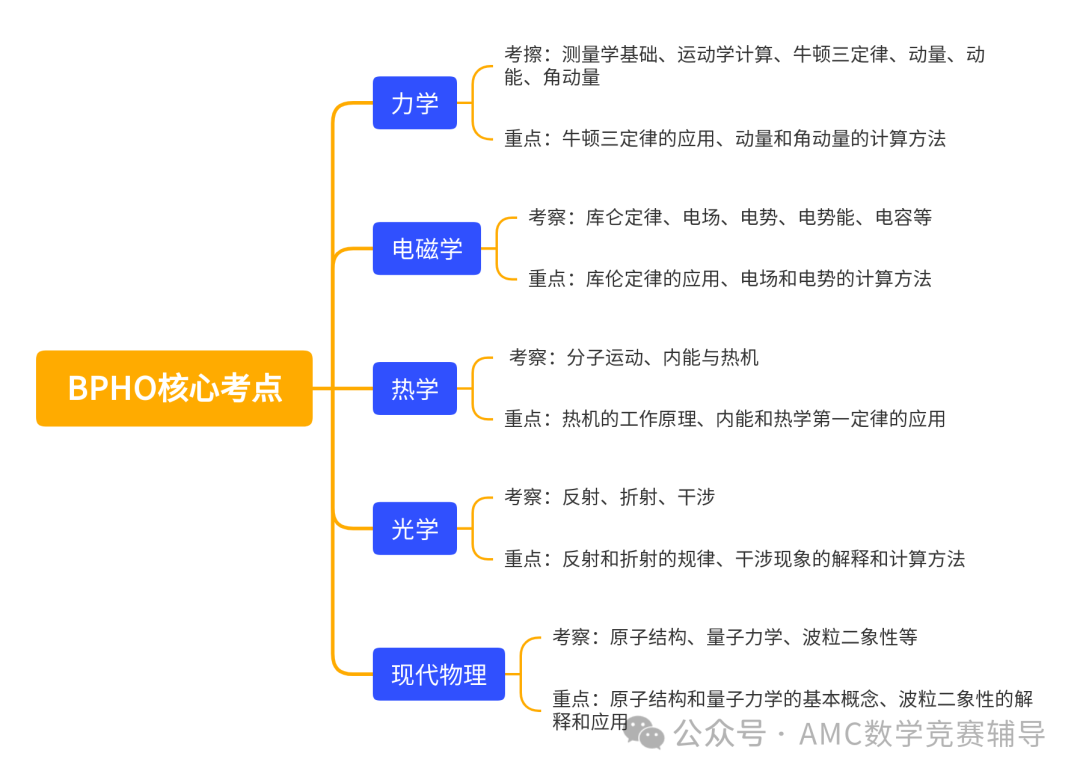 BPHO物理竞赛