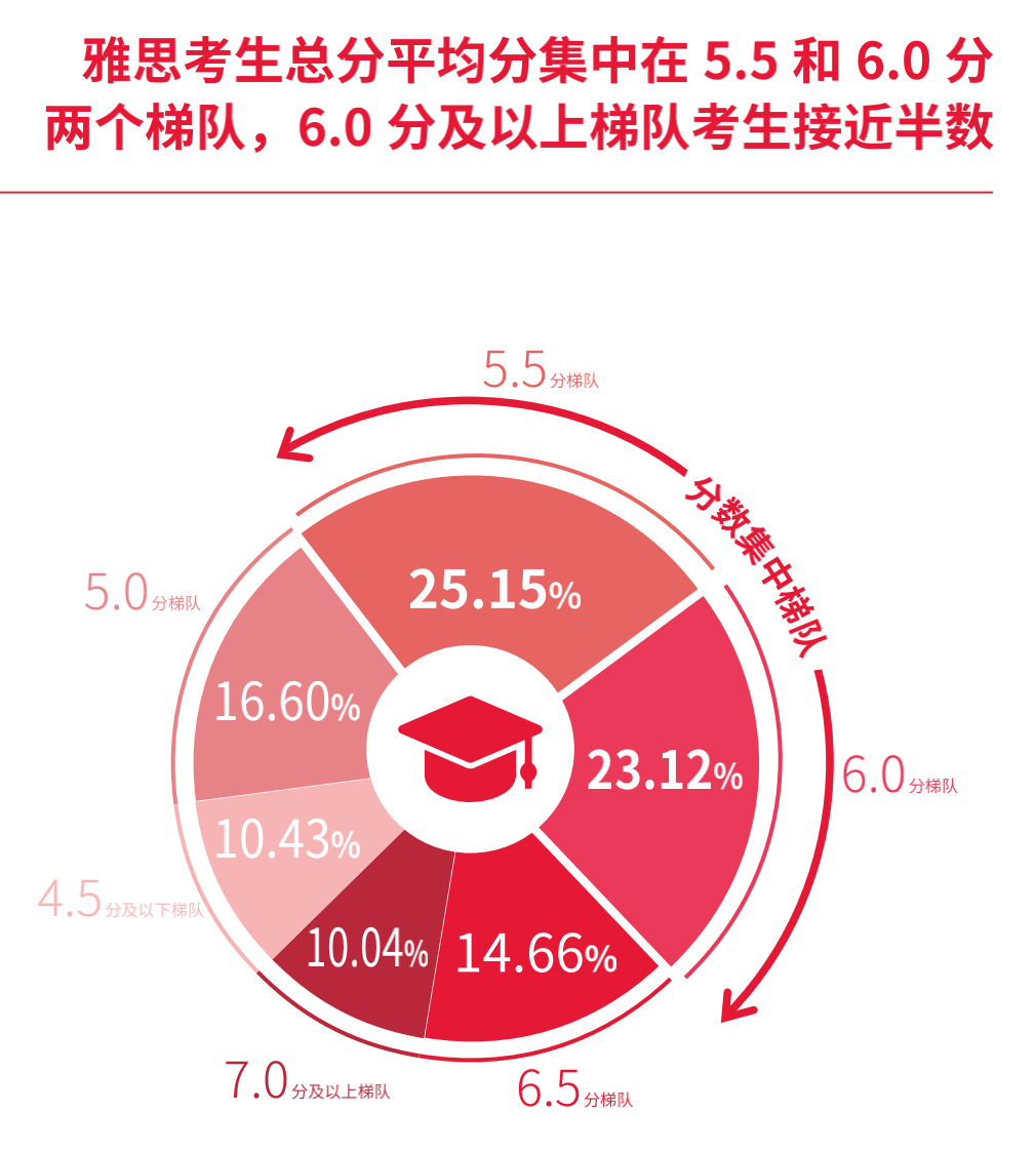 雅思考试