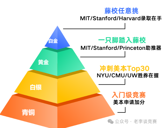 USACO计算机竞赛