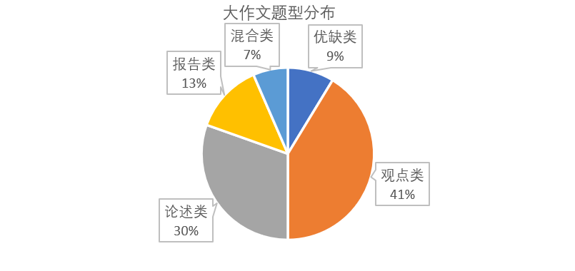 雅思考试