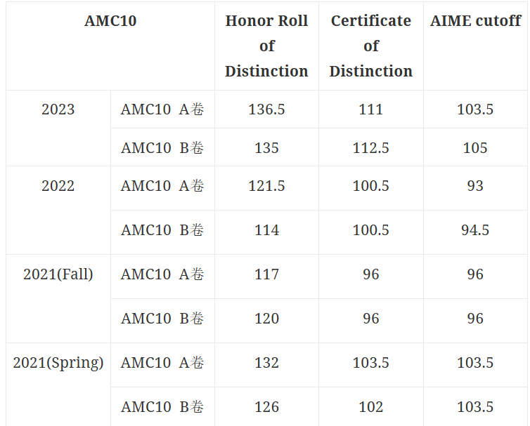 AIME数学竞赛