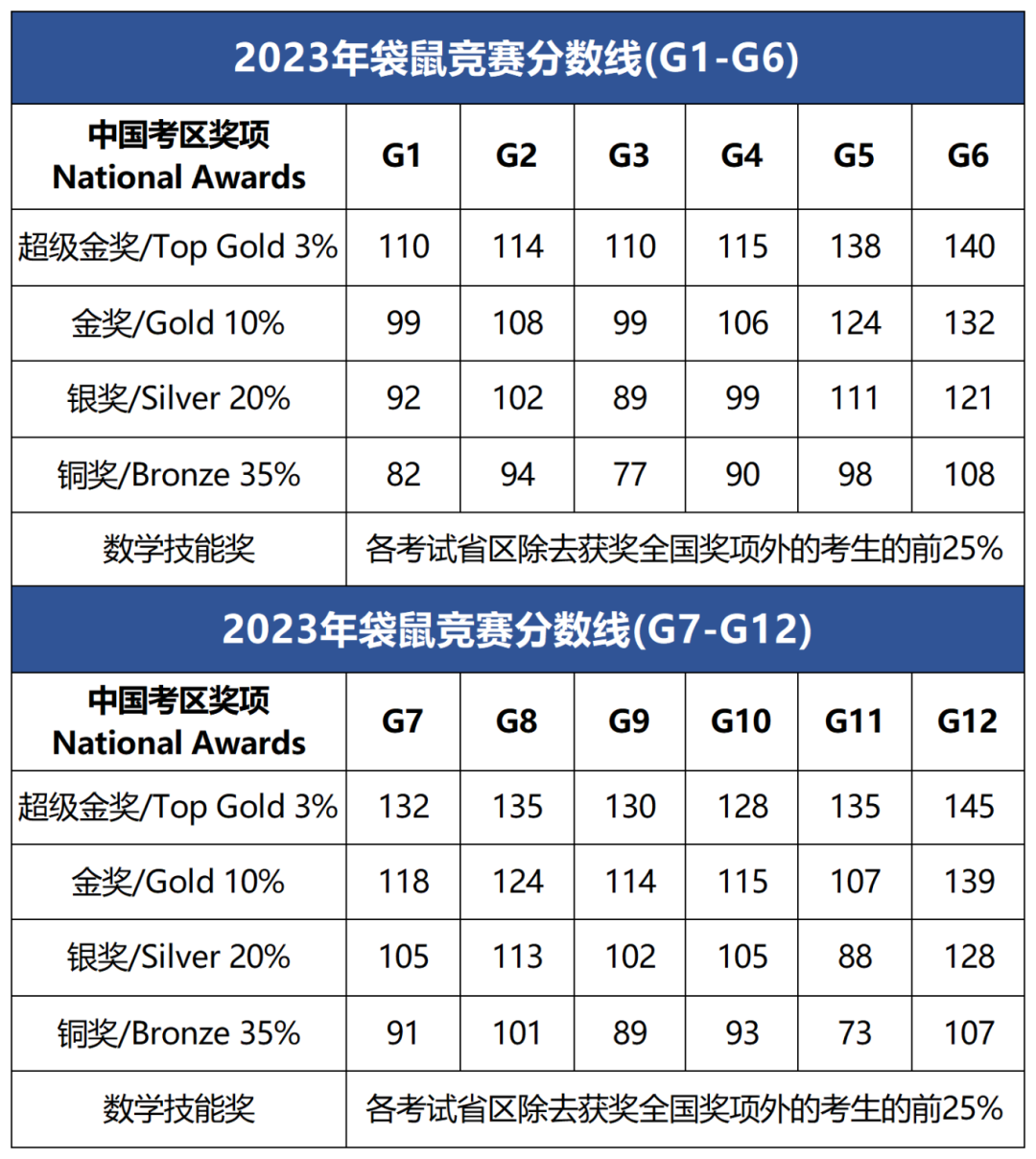 袋鼠数学竞赛