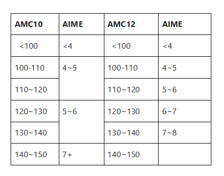 AIME竞赛