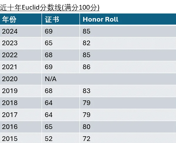 欧几里得数学竞赛