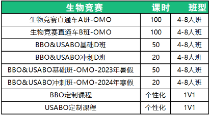 BBO生物竞赛