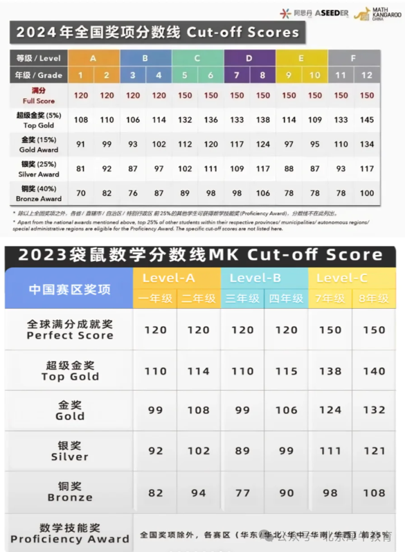 袋鼠数学竞赛