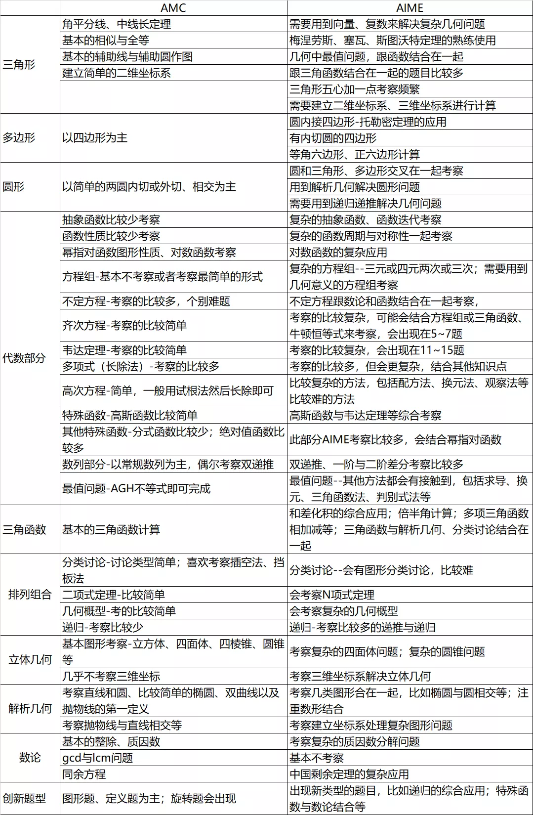 AIME数学竞赛