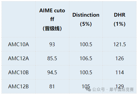 AIME竞赛