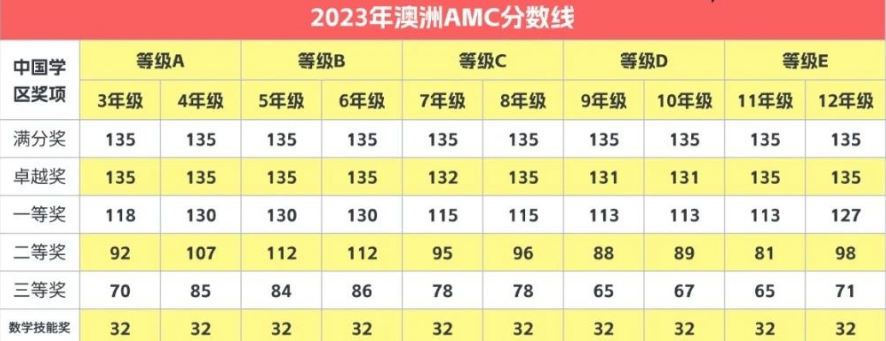 澳洲AMC数学竞赛