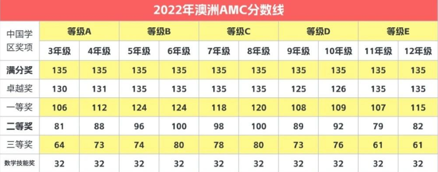 澳洲AMC数学竞赛