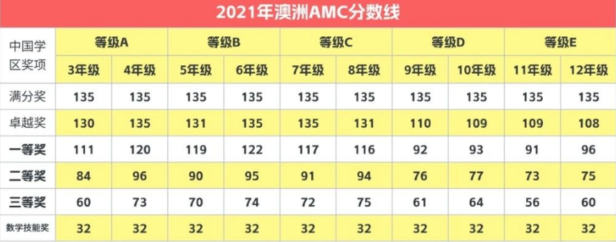 澳洲AMC数学竞赛