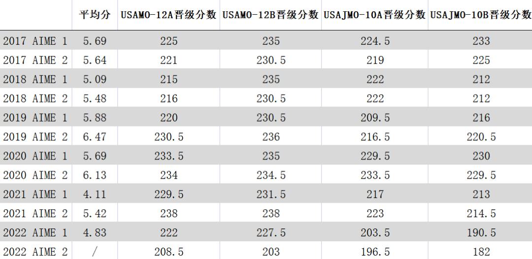 AIME数学竞赛