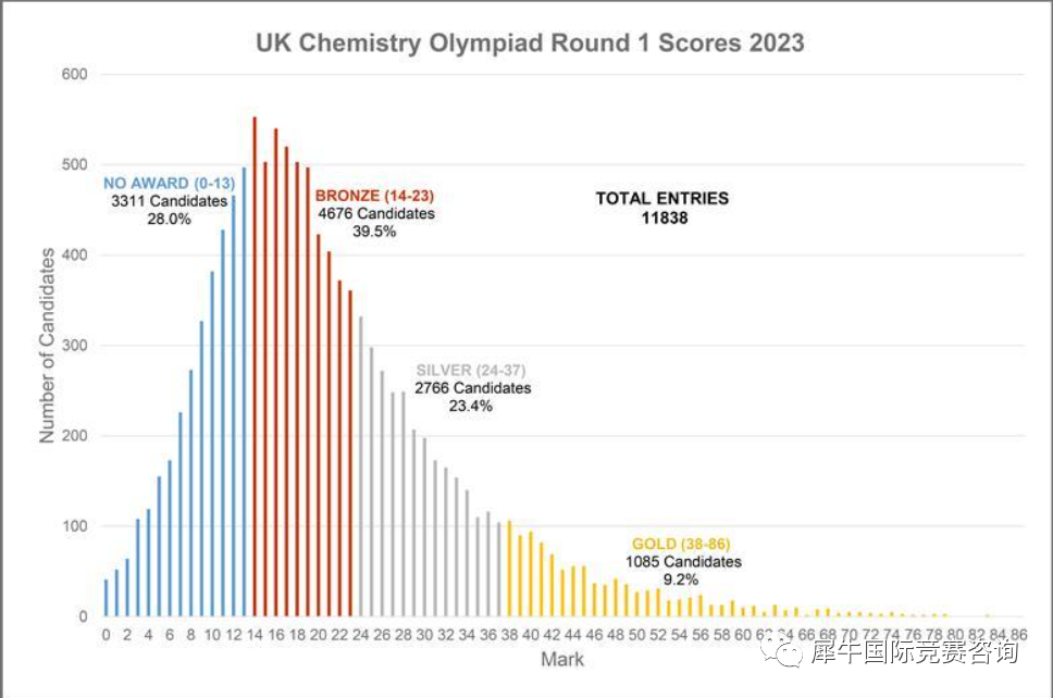 UKChO化学竞赛