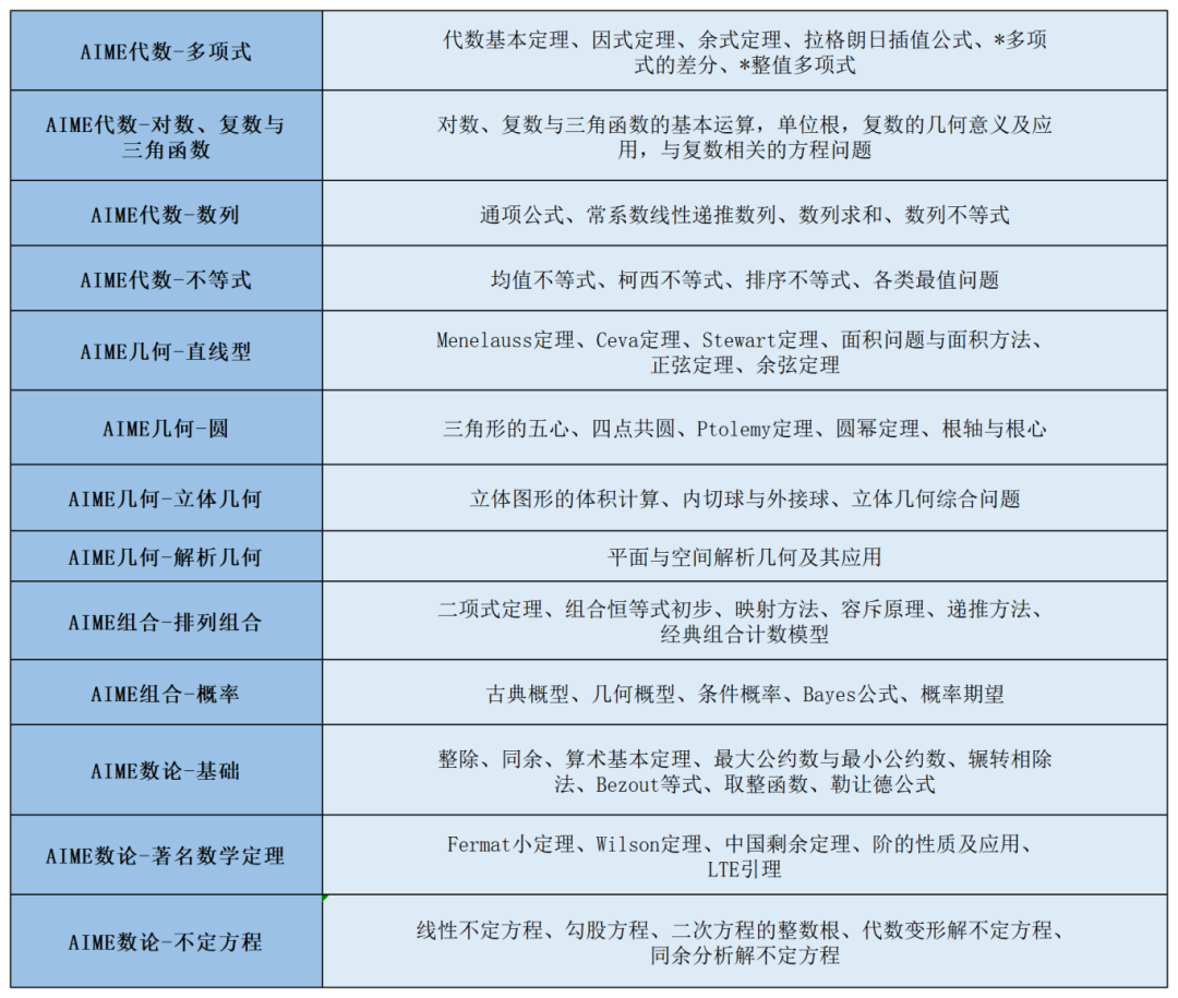 AIME数学竞赛