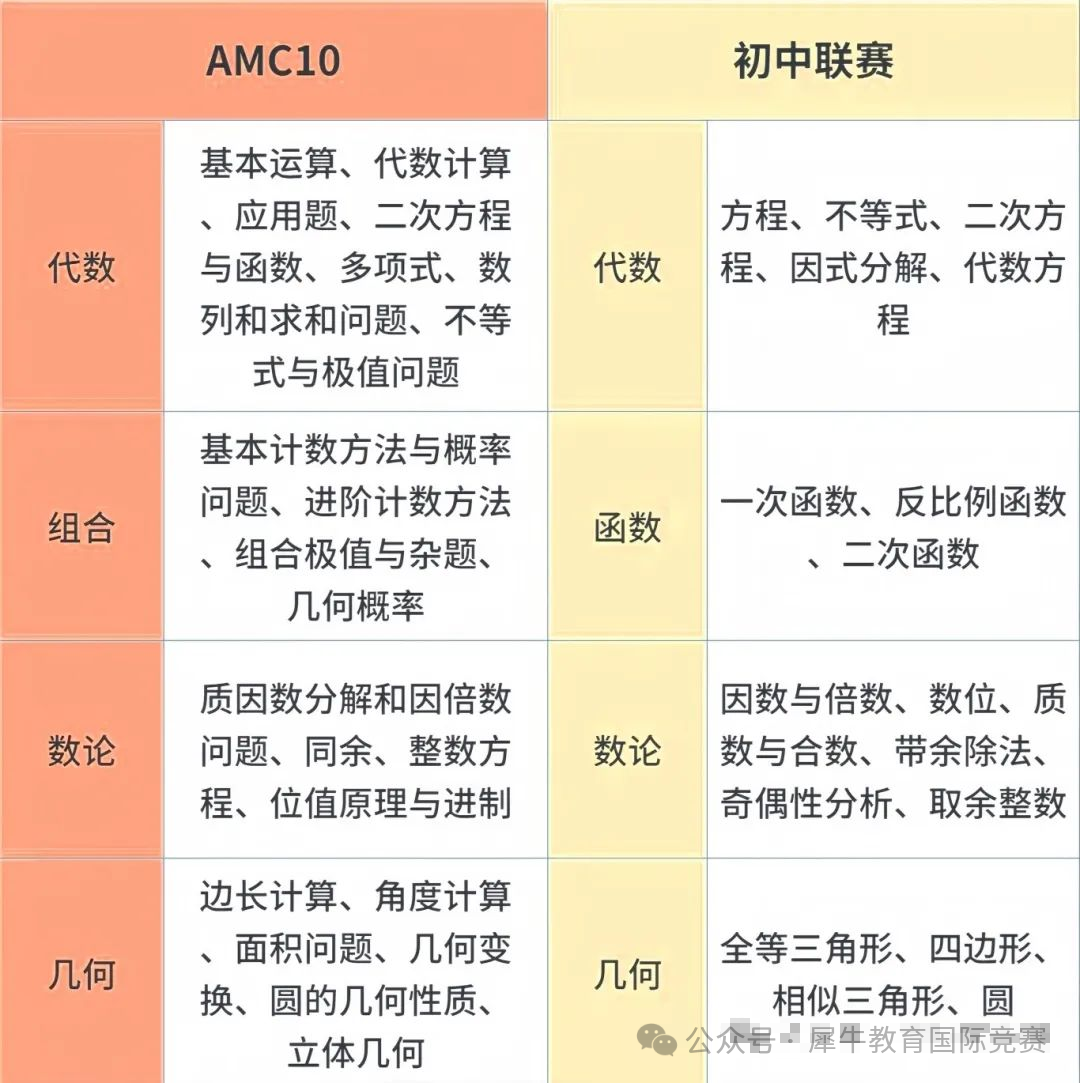 AMC10竞赛