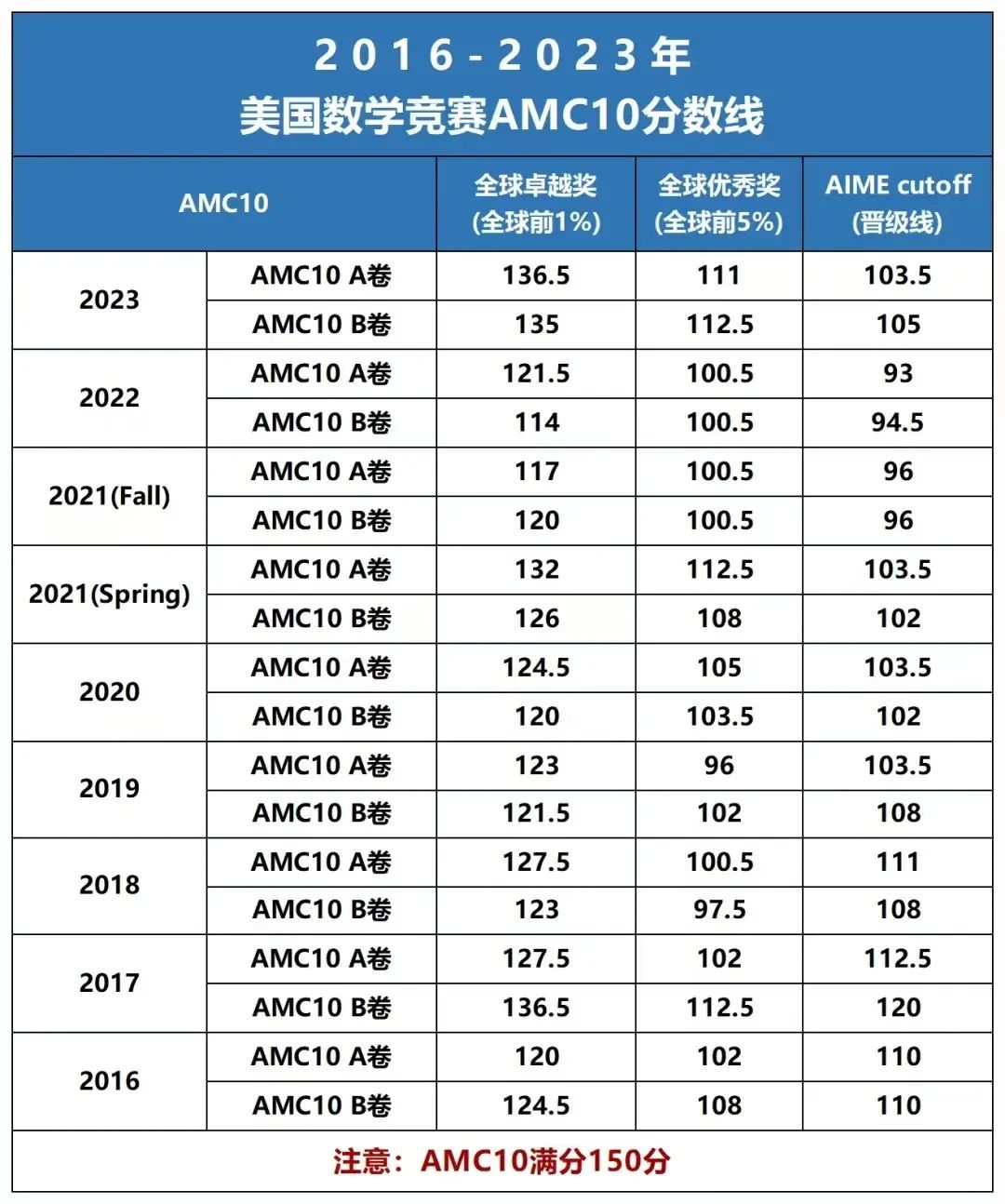 AMC10竞赛