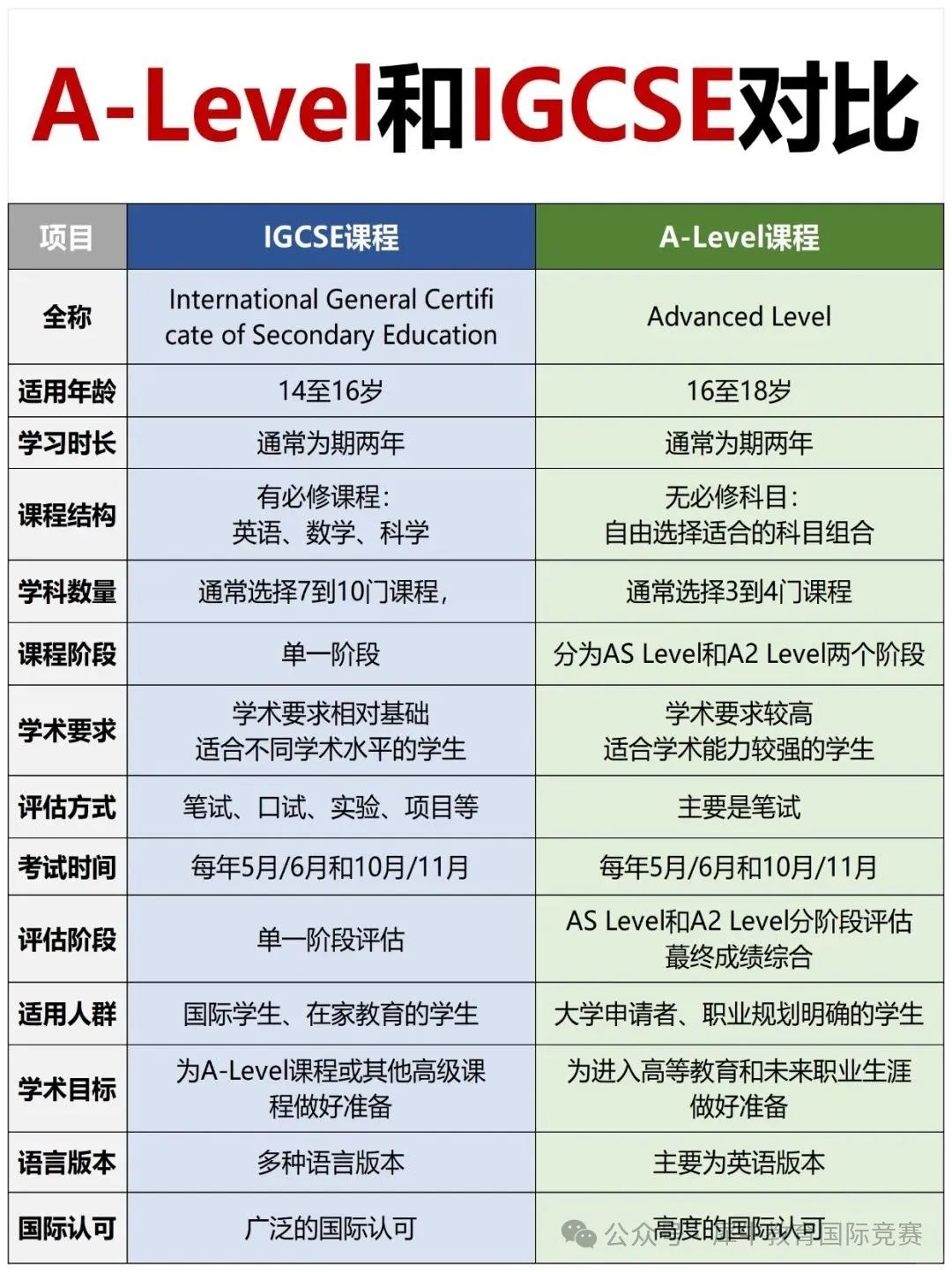 IGCSE课程