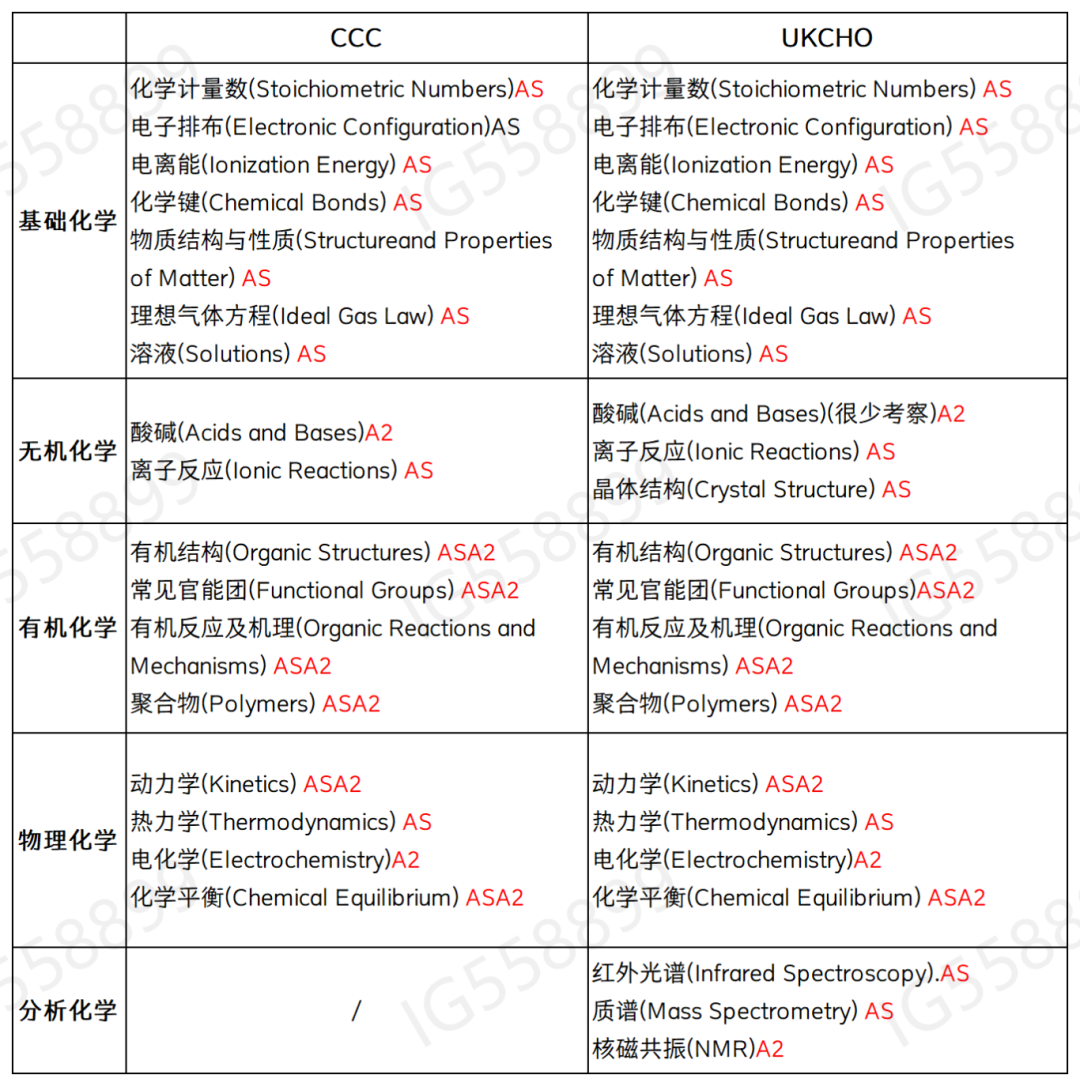 UKCHO和CCC化学竞赛