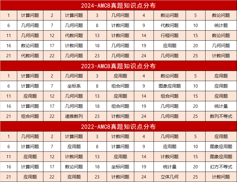 AMC8数学竞赛