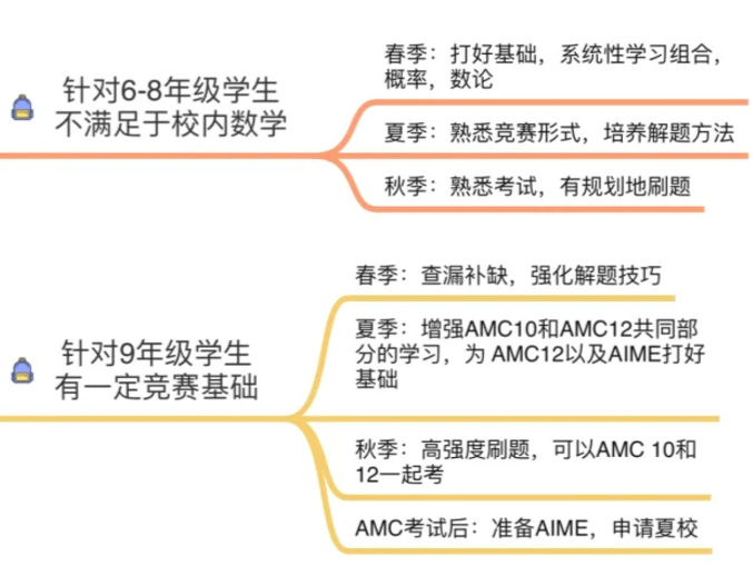 AMC10数学竞赛