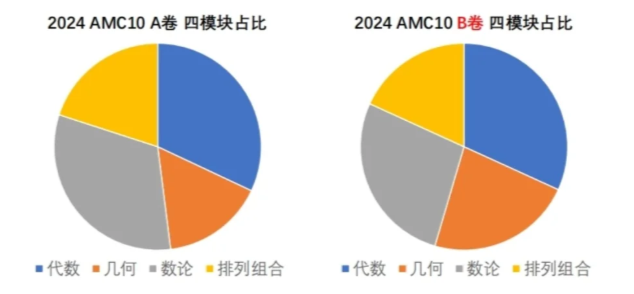 AMC10数学竞赛