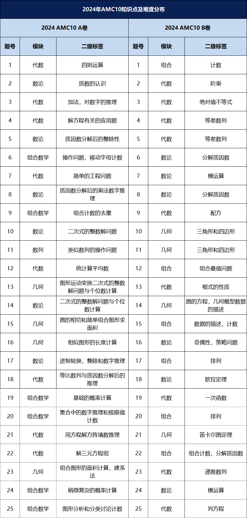 AMC10数学竞赛