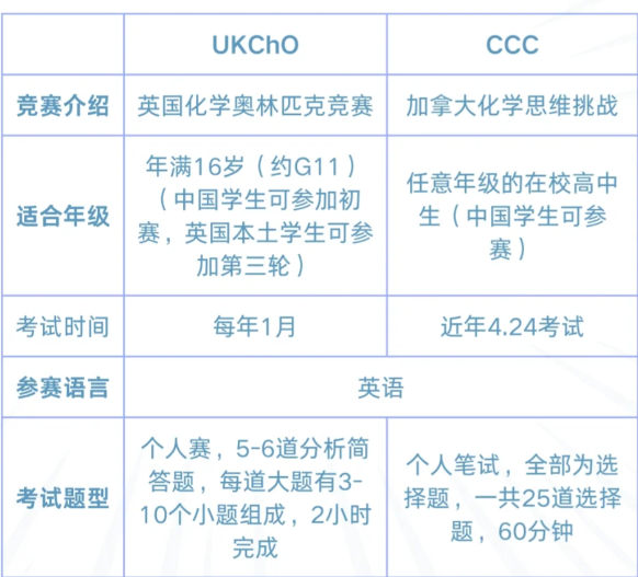 CCC与UKCHO化学竞赛