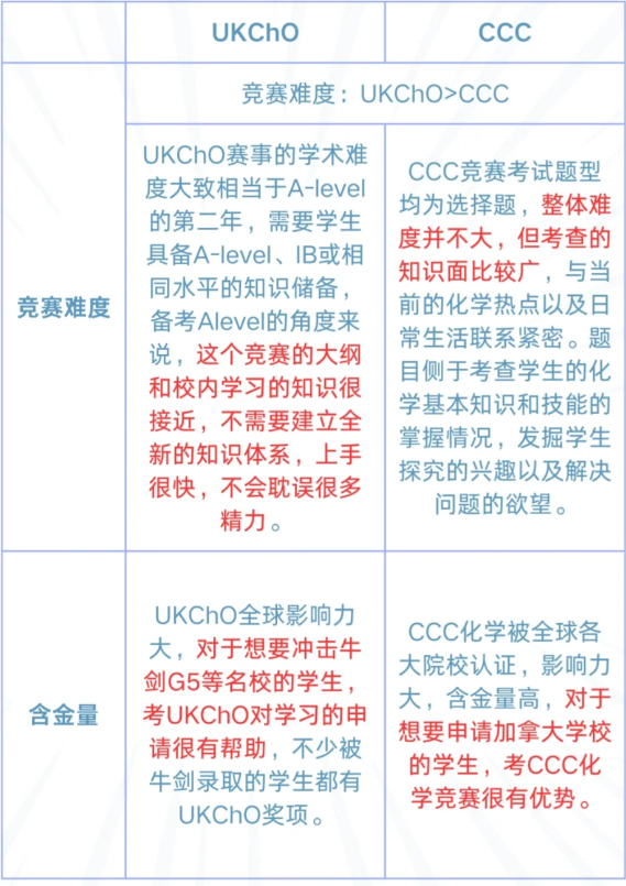 CCC与UKCHO化学竞赛