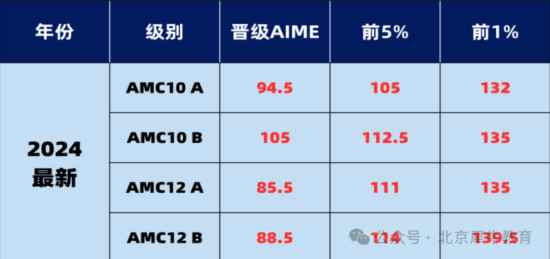 AIME数学竞赛