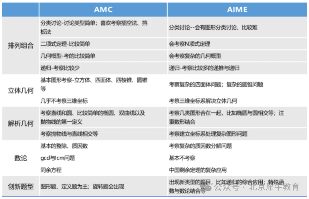 AIME数学竞赛