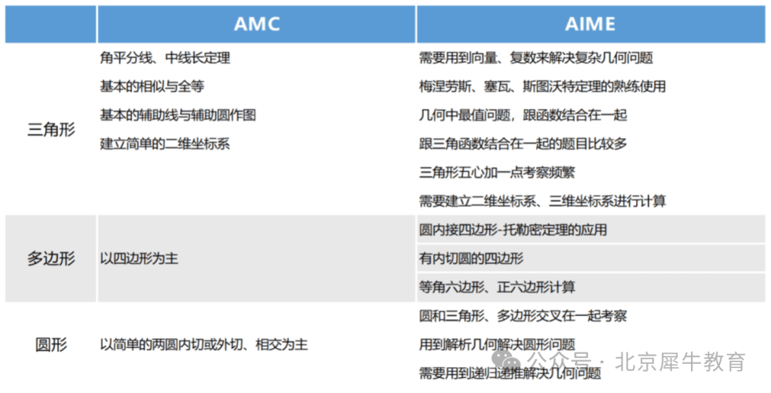 AIME数学竞赛