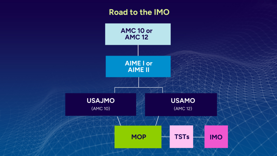 AIME数学竞赛