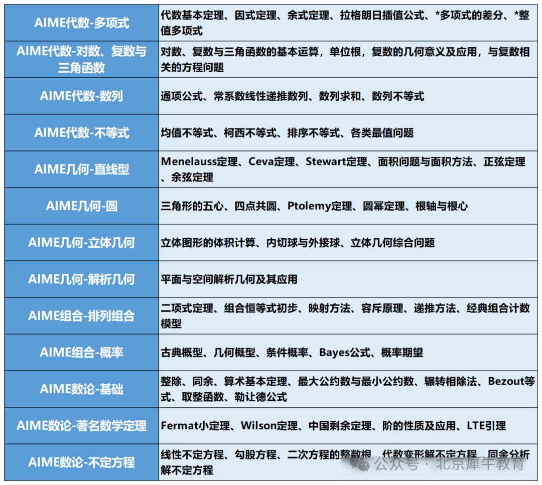 AIME数学竞赛