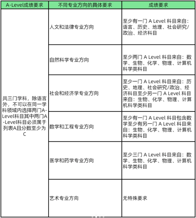 A-Level课程