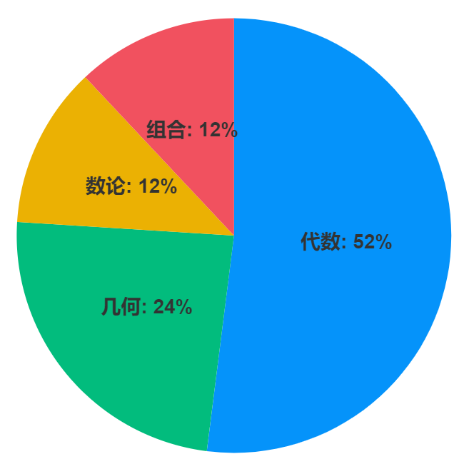 AMC8考试