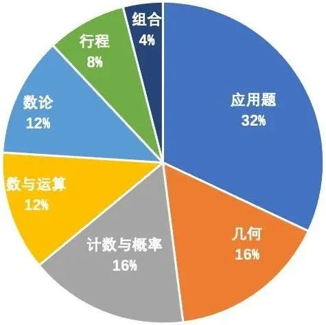 AMC8数学竞赛