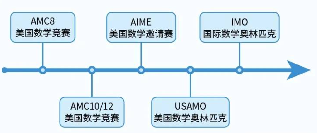 AMC数学竞赛