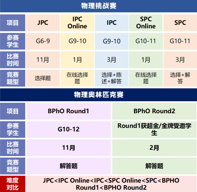 BPhO物理竞赛