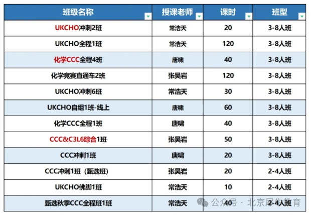 UKCHO化学竞赛