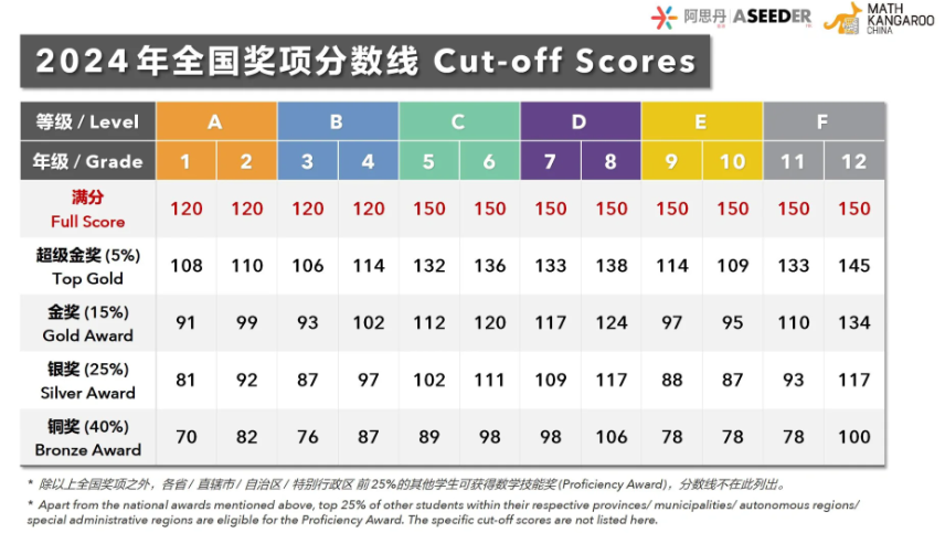 袋鼠数学竞赛