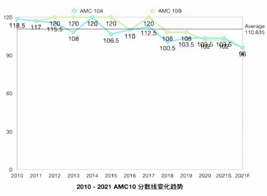 AMC10数学竞赛