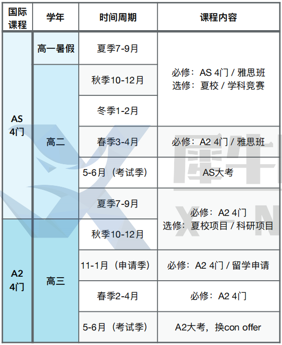 A-Level课程