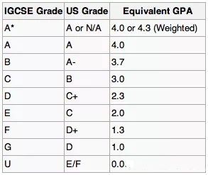 IGCSE