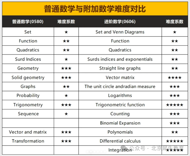 IGCSE数学