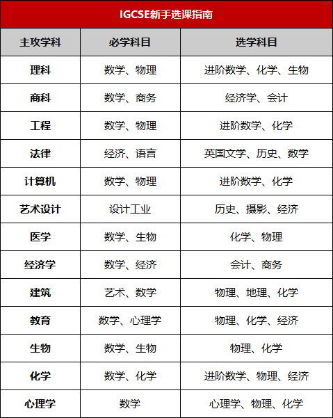 IGCSE数学