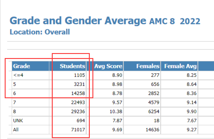 AMC8数学竞赛